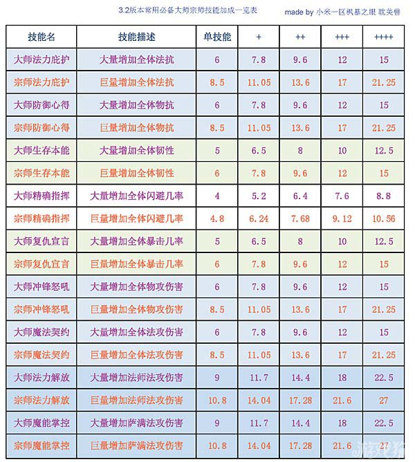 我叫MT3.2版常用队长技能加成效果大全_网络游戏_游戏攻略_-六神源码网