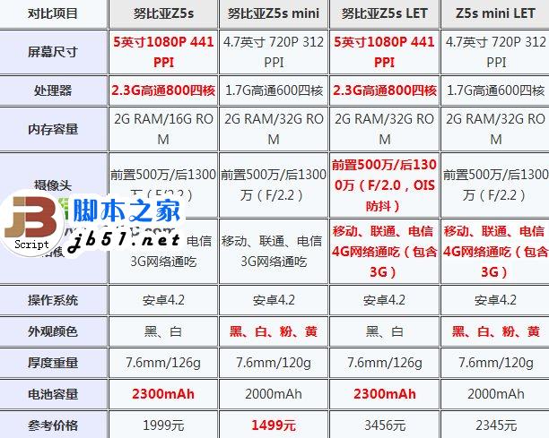 nubia z5s和z5s mini哪个好？中兴nubia z5s和mini对比评测1