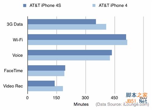 通過(guò)電池校正修復(fù)iPhone的電池續(xù)航問(wèn)題   三聯(lián)
