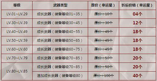 dnf武器租赁4折特价大优惠活动/幸运星价格只要5000金币_网络游戏_游戏攻略_-六神源码网