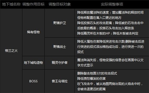 dnf新阿拉德计划第二期勇士减负篇:副本PKC改善_网络游戏_游戏攻略_-六神源码网