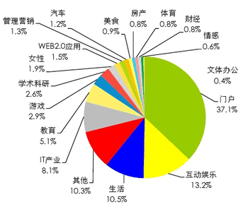 互联网中小创业者生存与发展报告