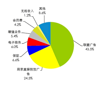 互联网中小创业者生存与发展报告