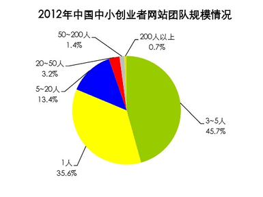 互联网中小创业者生存与发展报告