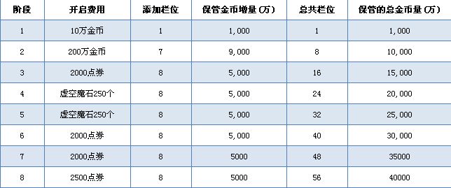 dnf仓库8阶段开启需要多少费用添加多少栏位保管多少金币