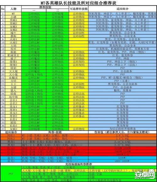 我叫MT各英雄队长技能分享及所对应组合推荐表