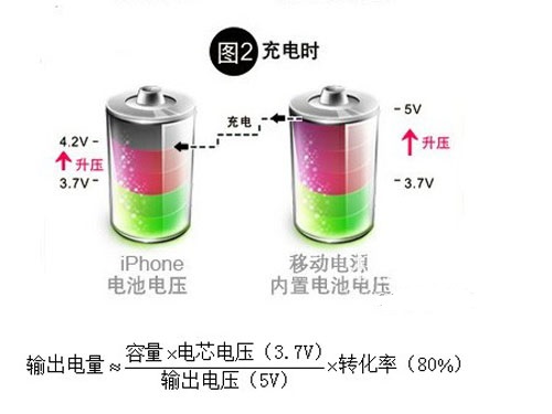 移動(dòng)電源充電轉(zhuǎn)換效率