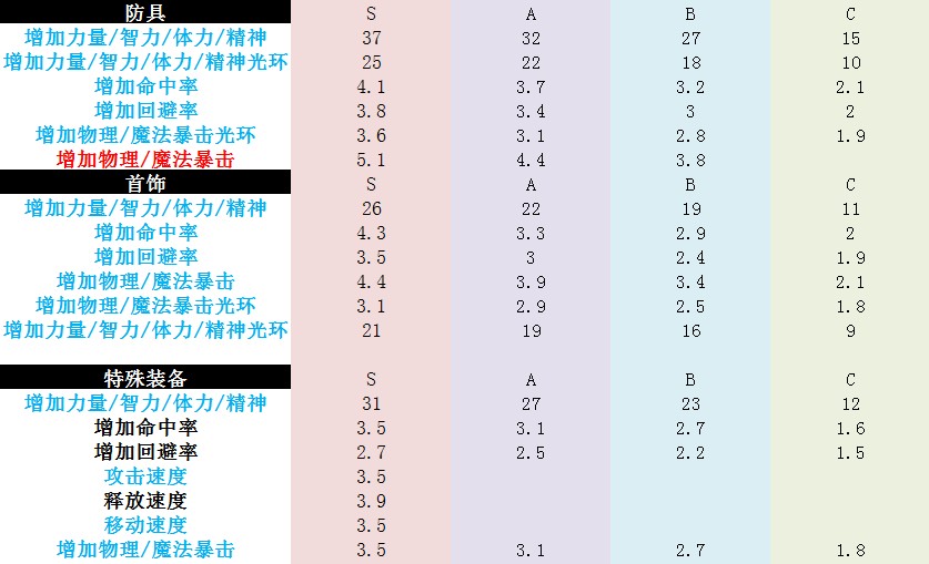 DNF65级封印紫各品级满属性一览 S级的战斗力