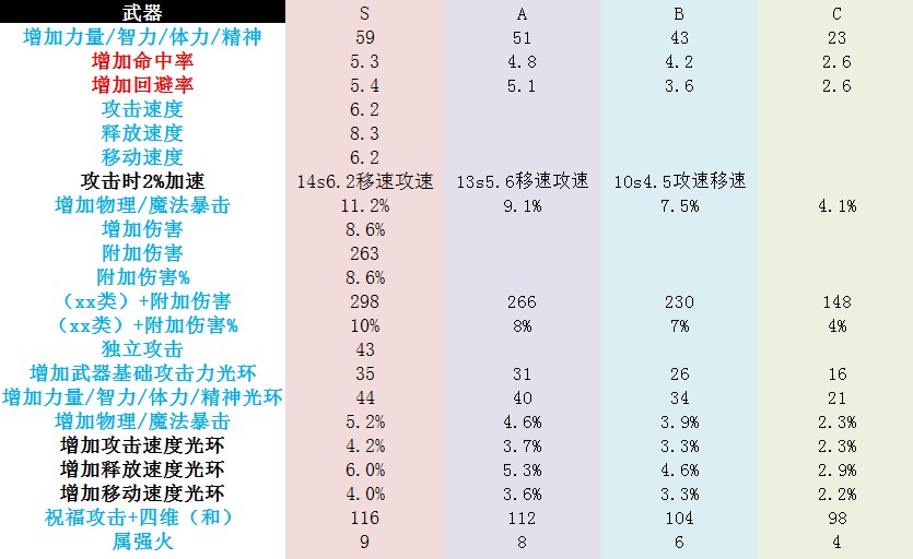 DNF65级封印紫各品级满属性一览 S级的战斗力