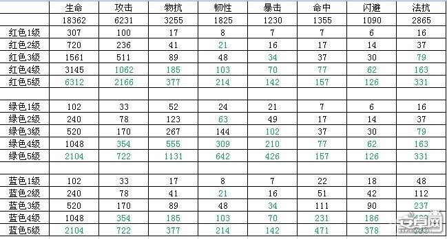 我叫MT3.5版符文系统的属性加成分析 变态的五级属性