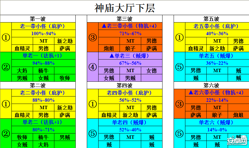 我叫MT3.4版图解公会副本 神庙大厅上下层通关攻略