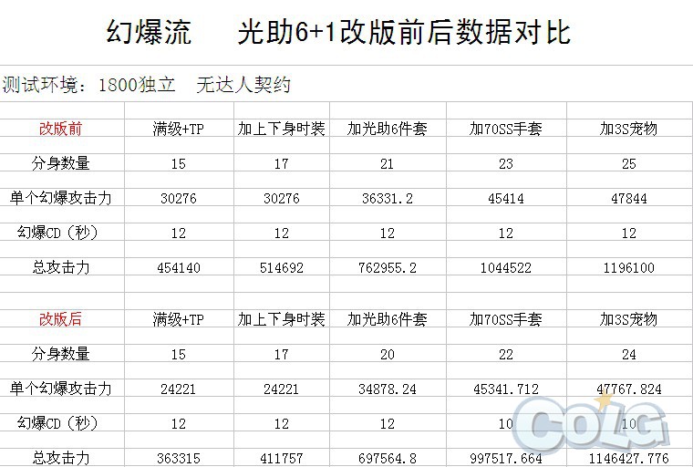 似降实升？百花幻爆流未来改版前后的数据对比