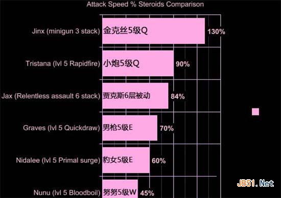 《LOL》暴走萝莉金克丝Q技能详细解读 攻速加成最高