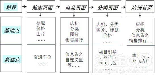 顧客的習(xí)慣搜索路徑