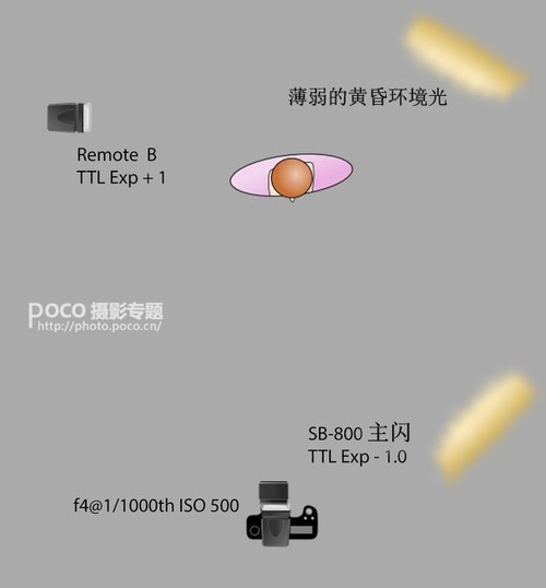 从欧美大片 学习如何更好的使用闪光灯
