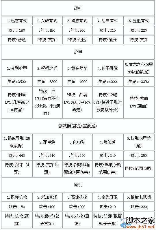 雷霆战机 装备大全装备排行_手机游戏_游戏攻略_-六神源码网