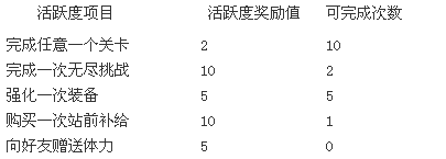 雷霆战机 活跃度获得方法 有什么用处_手机游戏_游戏攻略_-六神源码网