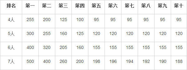 武侠q传 血战奖励表大全_手机游戏_游戏攻略_-六神源码网