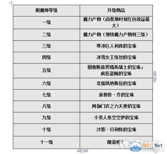 《dnf》附魔师最省钱冲级方法