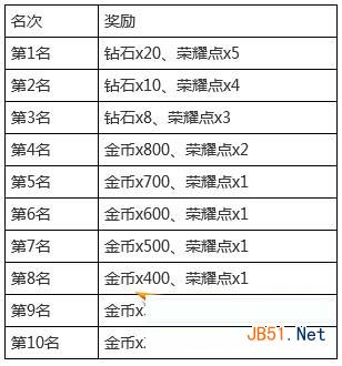 天天飞车哥斯特挑战赛活动