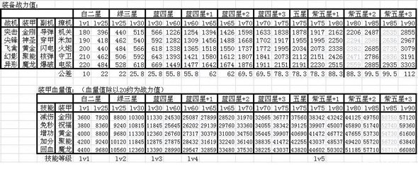 雷霆战机4月9日最新装备数据全统计_手机游戏_游戏攻略_-六神源码网