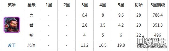 刀塔传奇斧王属性介绍_手机游戏_游戏攻略_-六神源码网