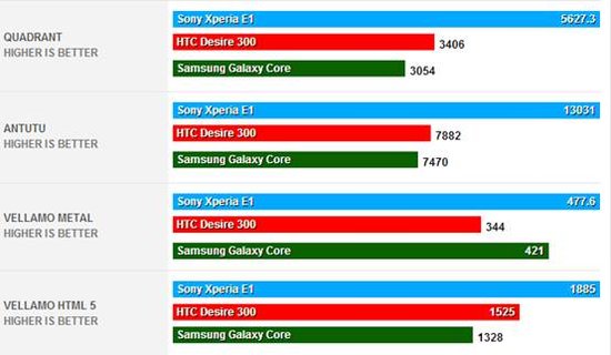 索尼Xperia E1:為音樂愛好者推出的入門機