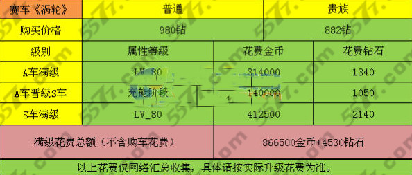 天天飞车RA级涡轮升级RS级涡轮需要多少钱_手机游戏_游戏攻略_-六神源码网