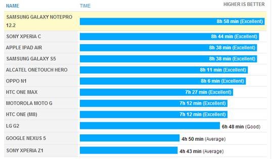 Galaxy S5电池测评:称霸旗舰手机 打平平板