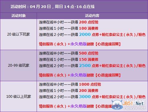 《QQ飞车》4.19-4.27回馈活动 16660点券+永久绝版翅膀免费送