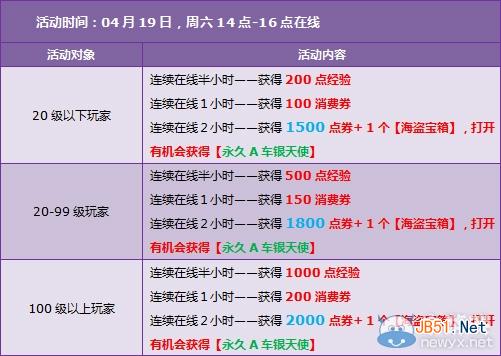 《QQ飞车》4.19-4.27回馈活动 16660点券+永久绝版翅膀免费送