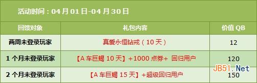 《QQ飞车》4.19-4.27回馈活动 16660点券+永久绝版翅膀免费送