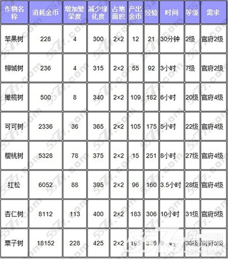 全民小镇最赚钱果树全面解析_手机游戏_游戏攻略_-六神源码网