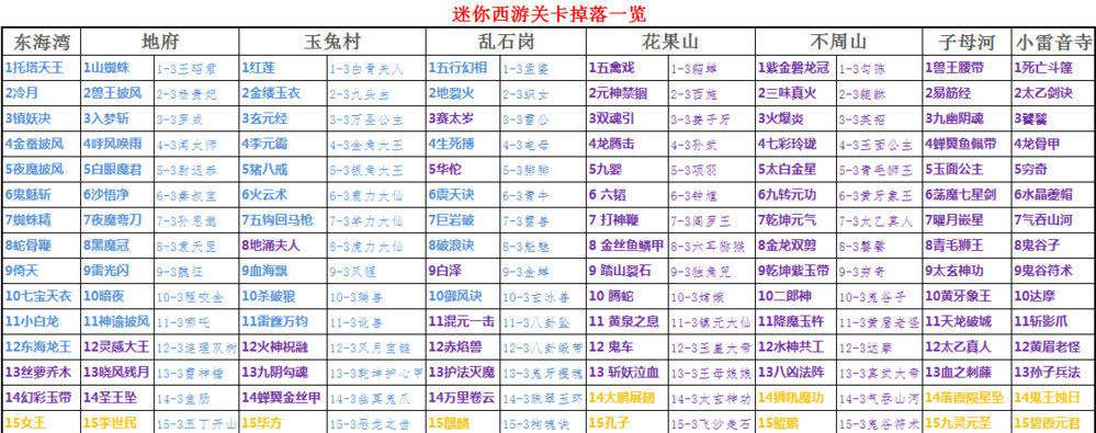 迷你西游所有关卡掉落一览_手机游戏_游戏攻略_-六神源码网