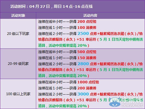 《qq飞车》4月27日活动内容 8180点券+迎五一缤纷大礼包免费送