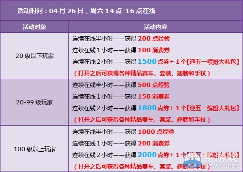 《qq飞车》4月27日活动内容 8180点券+迎五一缤纷大礼包免费送