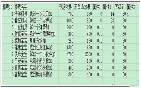 天天酷跑全精灵属性一览_手机游戏_游戏攻略_-六神源码网