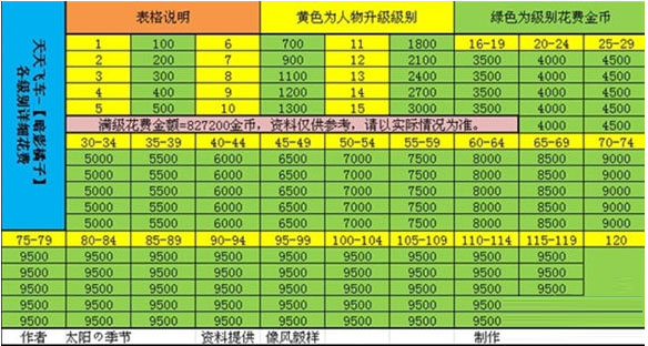 天天飞车暗影橘子升级花费一览_手机游戏_游戏攻略_-六神源码网