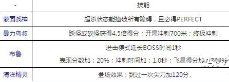 《天天酷跑》刷钻石刷金币最强刷分攻略