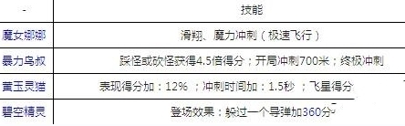 《天天酷跑》刷钻石刷金币最强刷分攻略