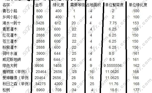 全民小镇绿化度性价比攻略_手机游戏_游戏攻略_-六神源码网