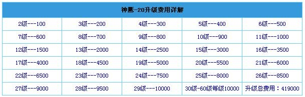 全民飞机大战神鹰20升级费用一览