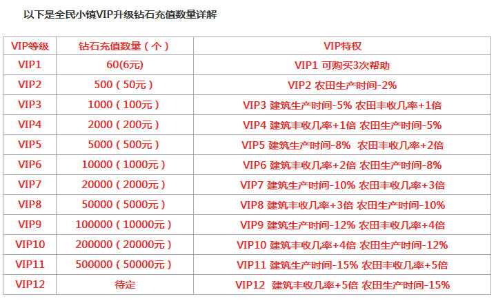 全民小镇怎么充值vip？