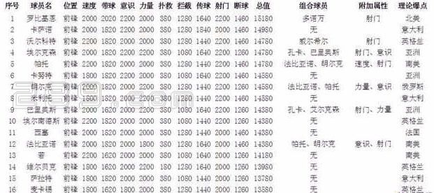 天天世界杯A卡数据与组合_手机游戏_游戏攻略_-六神源码网