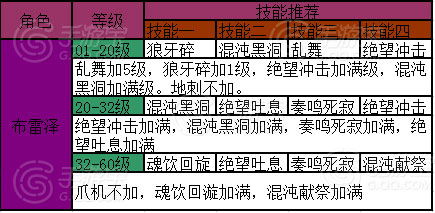 天天炫斗三大角色加点方法介绍_手机游戏_游戏攻略_-六神源码网