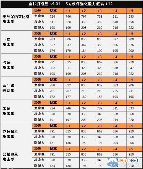 全民打怪兽5星伙伴等级能力排名介绍 全民打怪兽5星伙伴强化能力值表一览_手机游戏_游戏攻略_-六神源码网