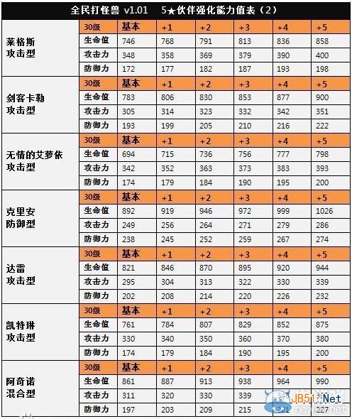 《全民打怪兽》5星伙伴等级能力排名