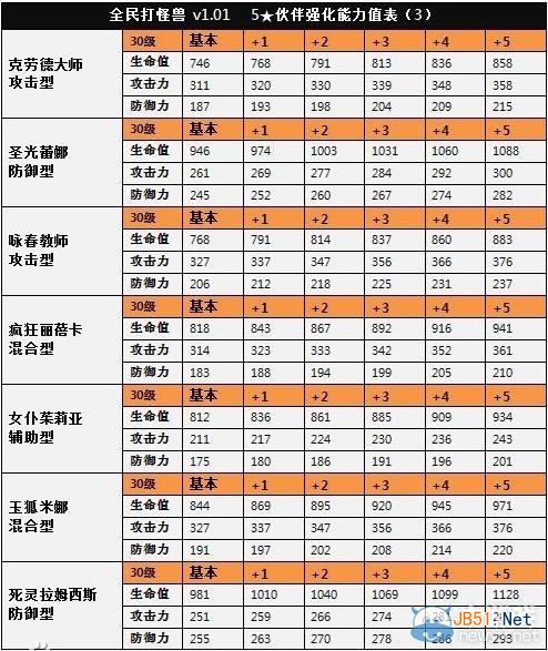 《全民打怪兽》5星伙伴等级能力排名