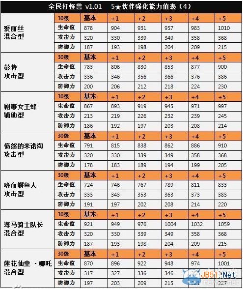 《全民打怪兽》5星伙伴等级能力排名