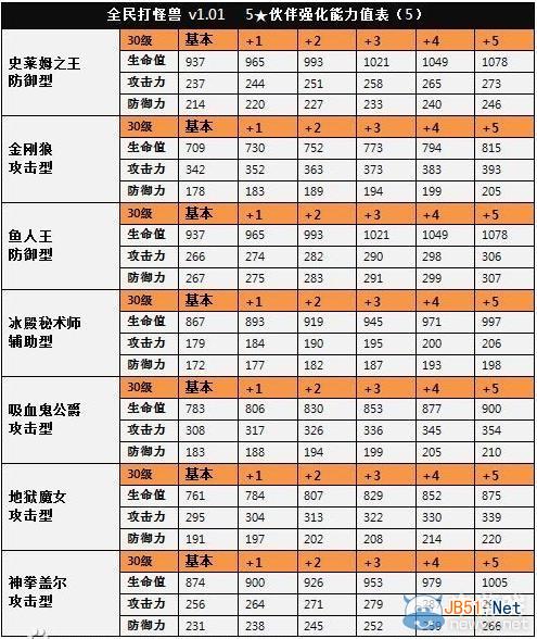 《全民打怪兽》5星伙伴等级能力排名